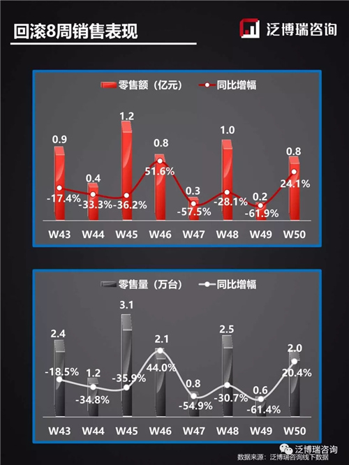 2019年第50周线下两净行业整体市场表现