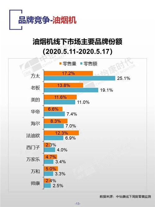 中怡康时代厨卫电器市场线下快报（2020年第20周）