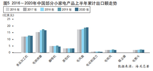 2020年上半年中国家用电器行业出口情况