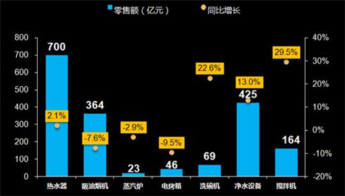 家电市场明星产品及未来市场机遇