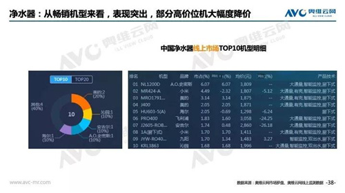 2018年中国 家电市场简析（线上篇）