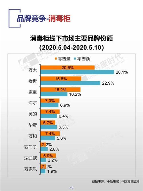 中怡康时代厨卫电器市场线下快报（2020年第19周）