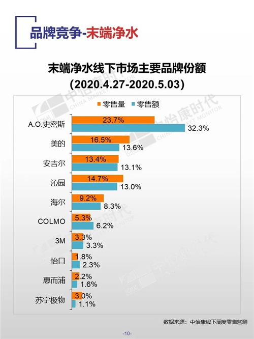 中怡康时代厨卫电器市场线下快报（2020年第18周）