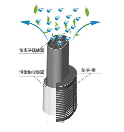 空气净化器、新风系统、负离子空气净化器有什么区别？