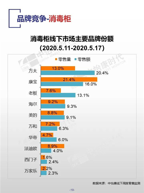 中怡康时代厨卫电器市场线下快报（2020年第20周）