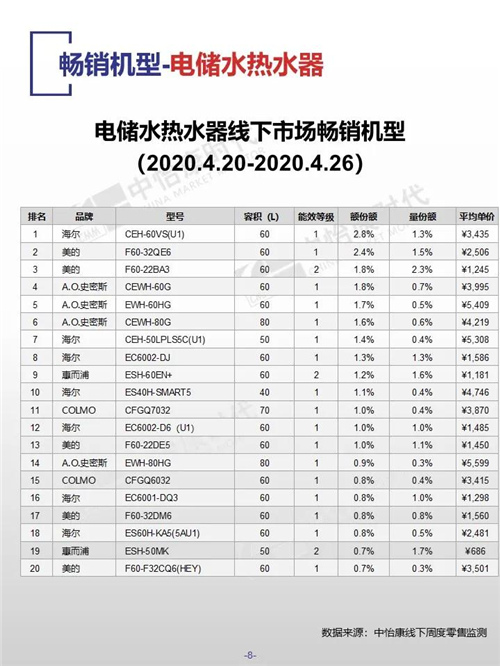 中怡康时代厨卫电器市场线下快报（2020年第17周）