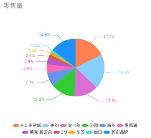 净水器线下市场品牌集中度下降 谁有机会冲击前三？