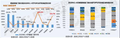 后疫情时代 精装智能门锁将迎来更好的发展机遇