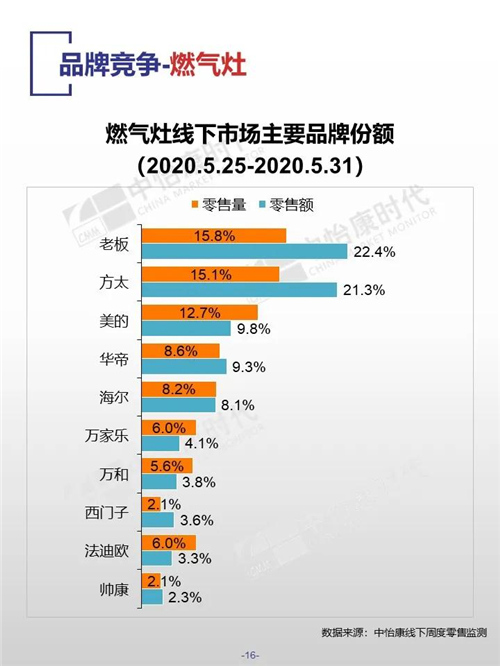 中怡康时代厨卫电器市场线下快报（2020年第22周）