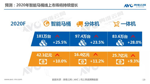 报告 | 2020年一季度智能马桶市场总结