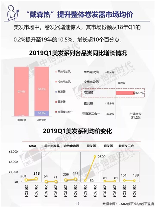 2019年Q1生活电器市场盘点 ——线下篇