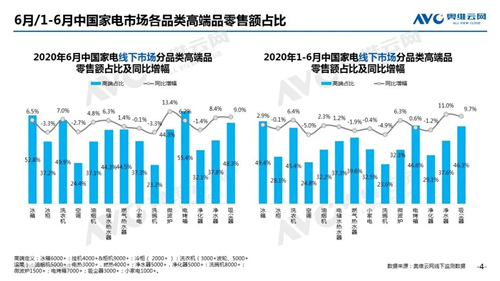 2020年6月线下家电市场简析 净水器线下市场销额19.1亿元