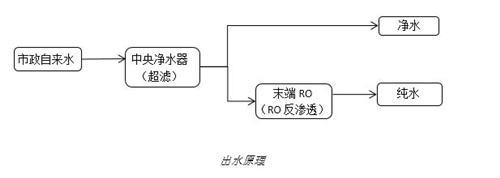 厨房用水 良心守卫——安吉尔厨房中央净饮水系统测评