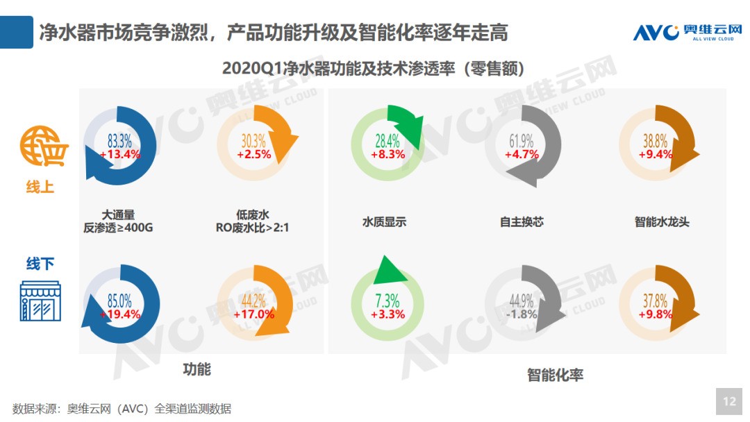 健康家电能否迎来第二春： 2020年环电Q1市场总结及Q2预测