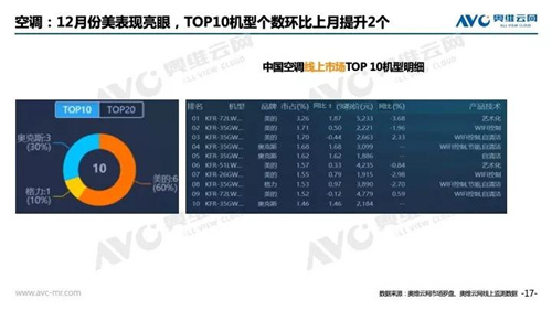 2018年中国 家电市场简析（线上篇）