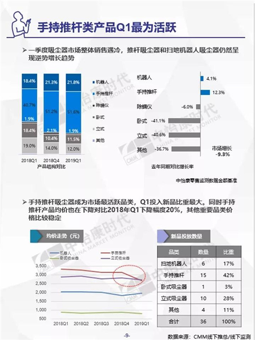 2019年Q1生活电器市场盘点 ——线下篇