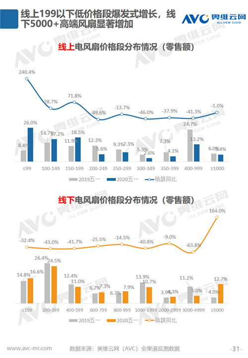 报告 | 2020年环境健康电器五一促销市场总结报告