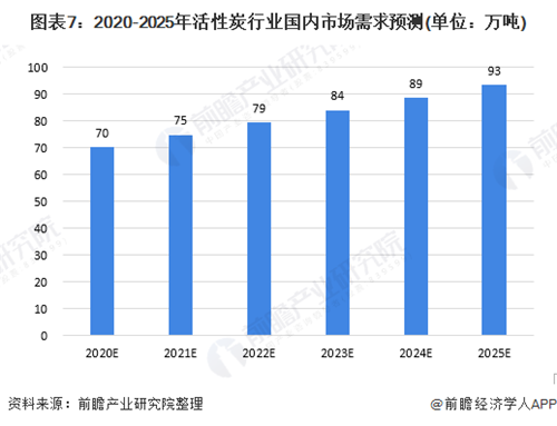 2020年中国活性炭行业现状及发展前景分析 发展前景广阔