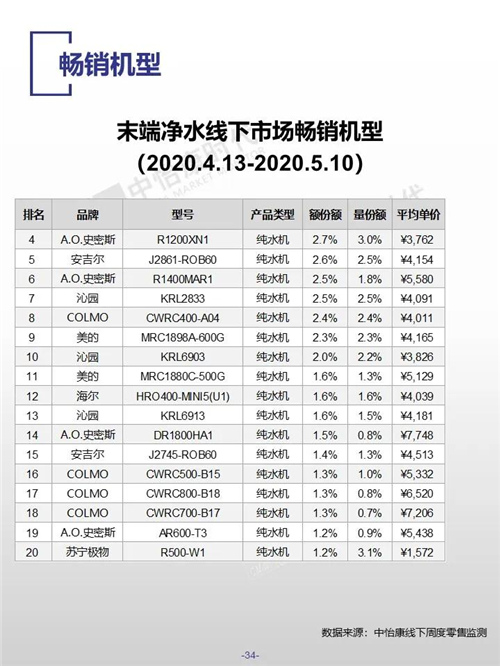 2020年五一厨卫市场总结报告（线下篇）