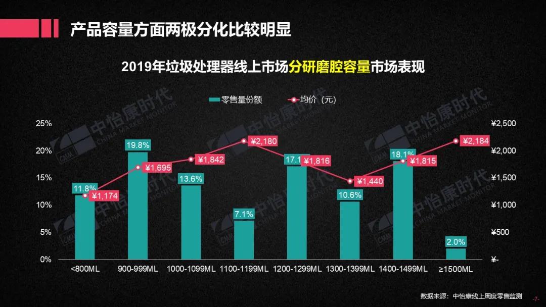 2019厨下垃圾处理器双线市场简析