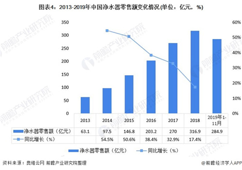 行业供需平衡 产销衔接通畅 净水器行业市场发展现状一览