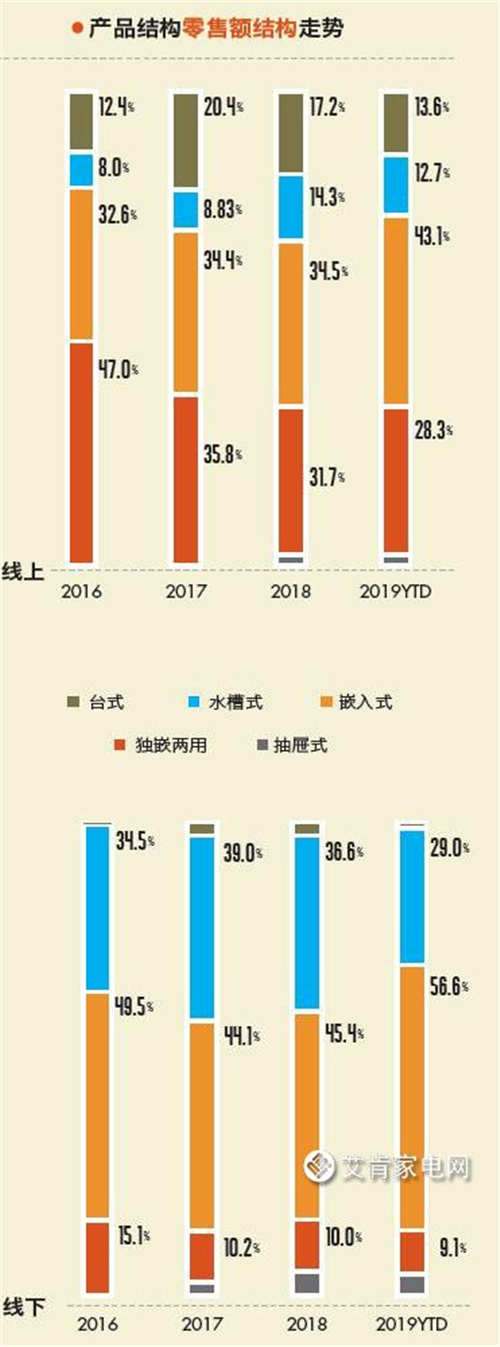 2019年洗碗机市场回顾：品牌竞争加剧 产品持续升级