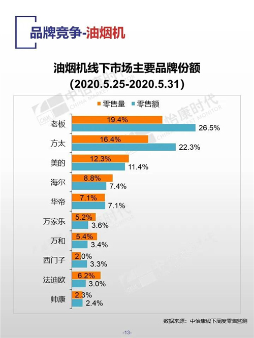 中怡康时代厨卫电器市场线下快报（2020年第22周）