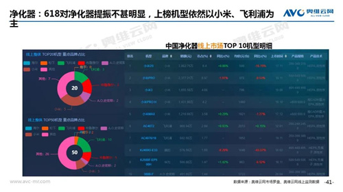 2020年6月线上家电市场简析 净水器销额规模13.7亿元