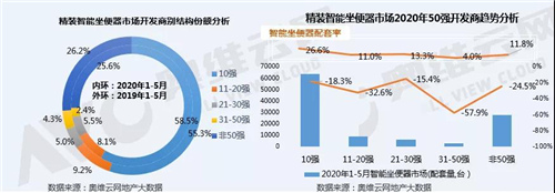 2020年1-5月非50强开发商领衔精装智能坐便器配套