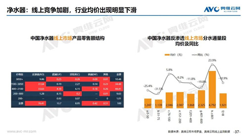 2020年5月家电线上市场简析 净化器市场首度出现大滑