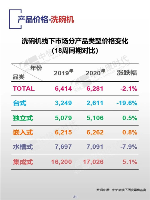 中怡康时代厨卫电器市场线下快报（2020年第18周）