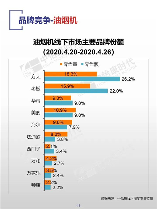 中怡康时代厨卫电器市场线下快报（2020年第17周）
