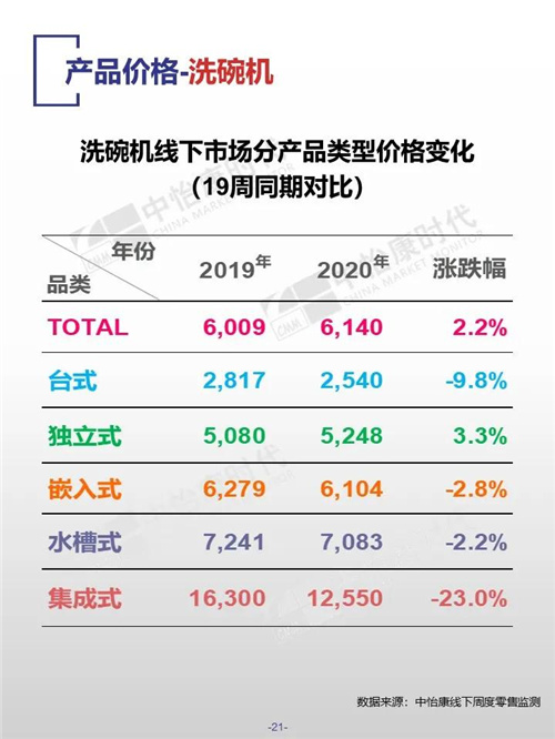 中怡康时代厨卫电器市场线下快报（2020年第19周）