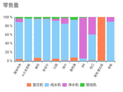 3月净水器线下市场同比上行 莱克惠而浦海尔涨幅较大