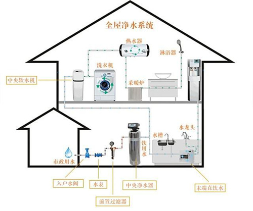 干货：家装最实用的全屋净水系统 请注意查收