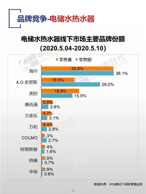 中怡康时代厨卫电器市场线下快报（2020年第19周）