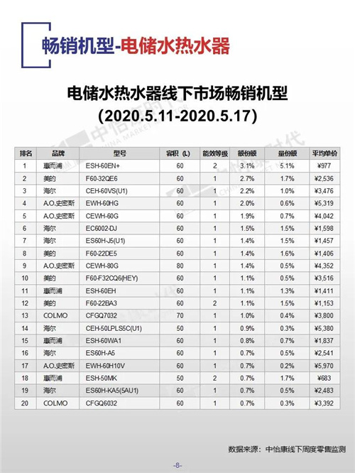 中怡康时代厨卫电器市场线下快报（2020年第20周）