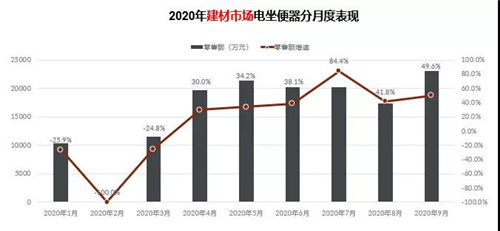 市场增长新动力 健康家电在建材渠道加速普及