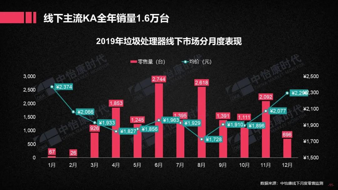 2019厨下垃圾处理器双线市场简析