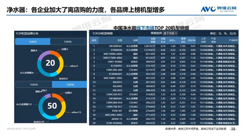 2020年5月家电线下市场简析 净水器线下市场规模11.1亿元