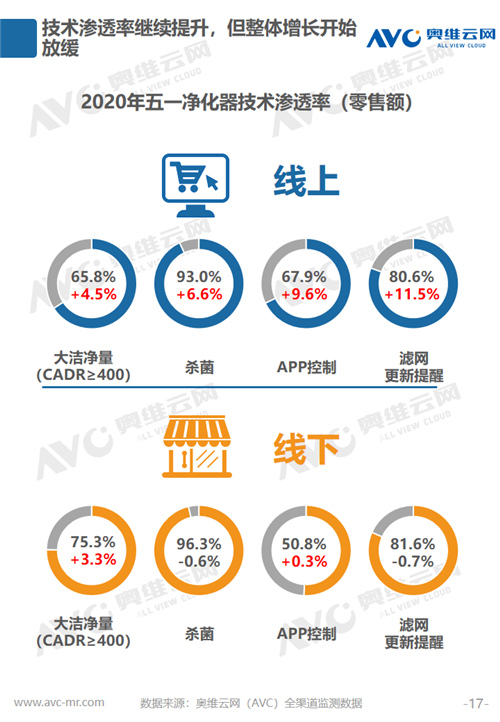 报告 | 2020年环境健康电器五一促销市场总结报告