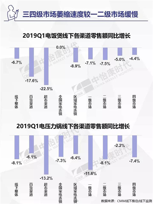 2019年Q1生活电器市场盘点 ——线下篇