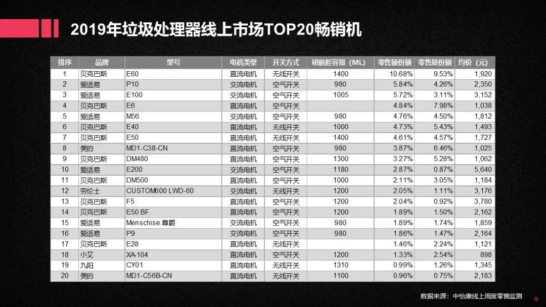 2019厨下垃圾处理器双线市场简析