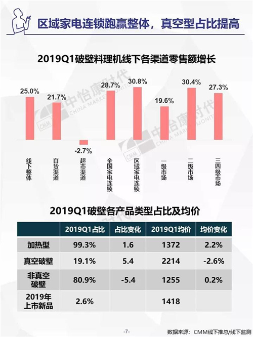 2019年Q1生活电器市场盘点 ——线下篇