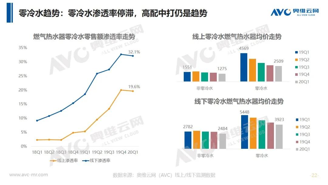 报告 | 2020年中国厨卫市场Q1总结报告