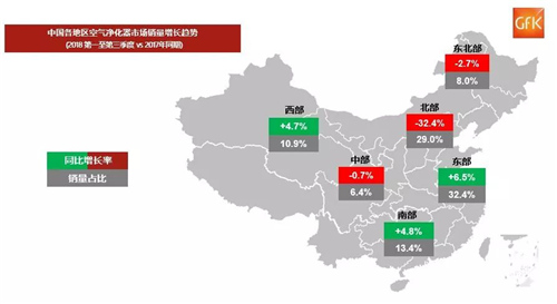 GfK：2018年Q3中国空气净化器市场线上和线下同比分别增长2.8%和27.1%