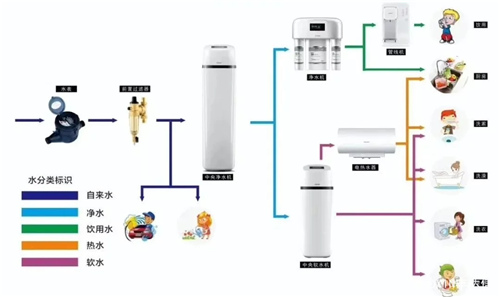 家居净水系统｜在家也能轻松做一个美容SPA