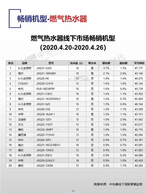 中怡康时代厨卫电器市场线下快报（2020年第17周）