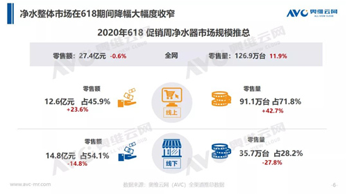 报告 | 618揭示净水市场仍需培育 下半年行业依旧承压