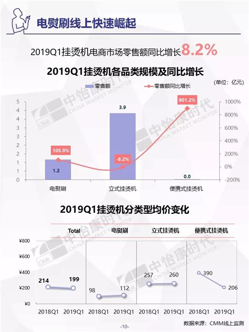 2019年Q1生活电器市场盘点 ——电商篇